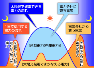 余った電気は売れる！